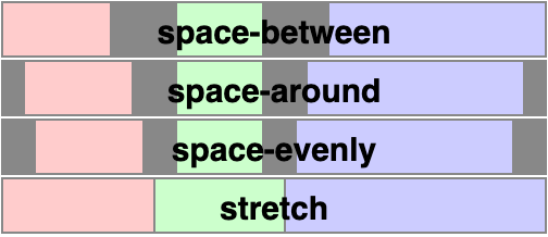 Visual reference for alignContent behaviors