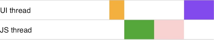 Threading model use case six